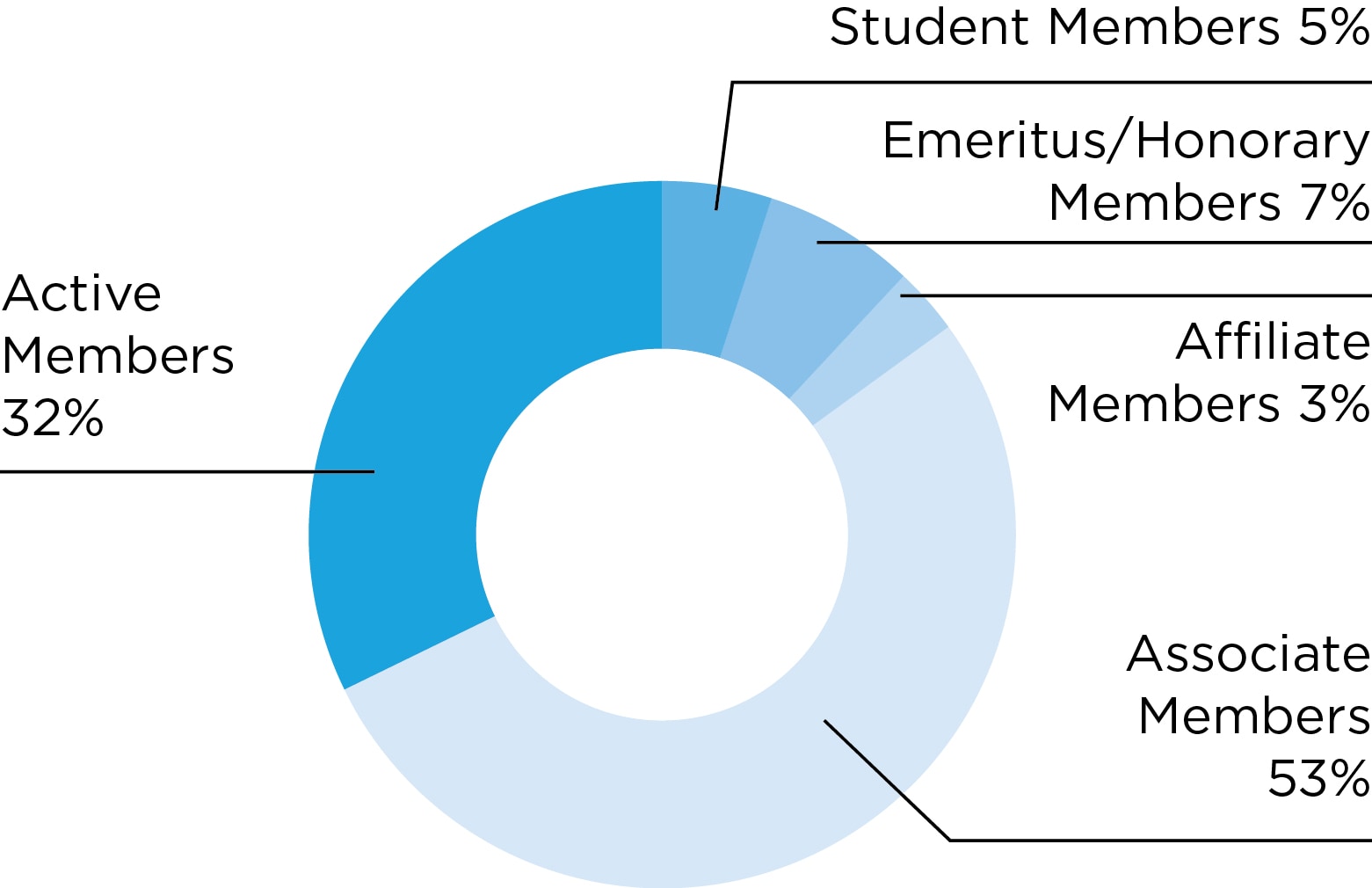 Chart: AACR members by category: Active members, 32 percent; Associate members, 53 percent; Emeritus/Honorary members, 7 percent; Student members, 5 percent; Affiliate members, 3 percent.