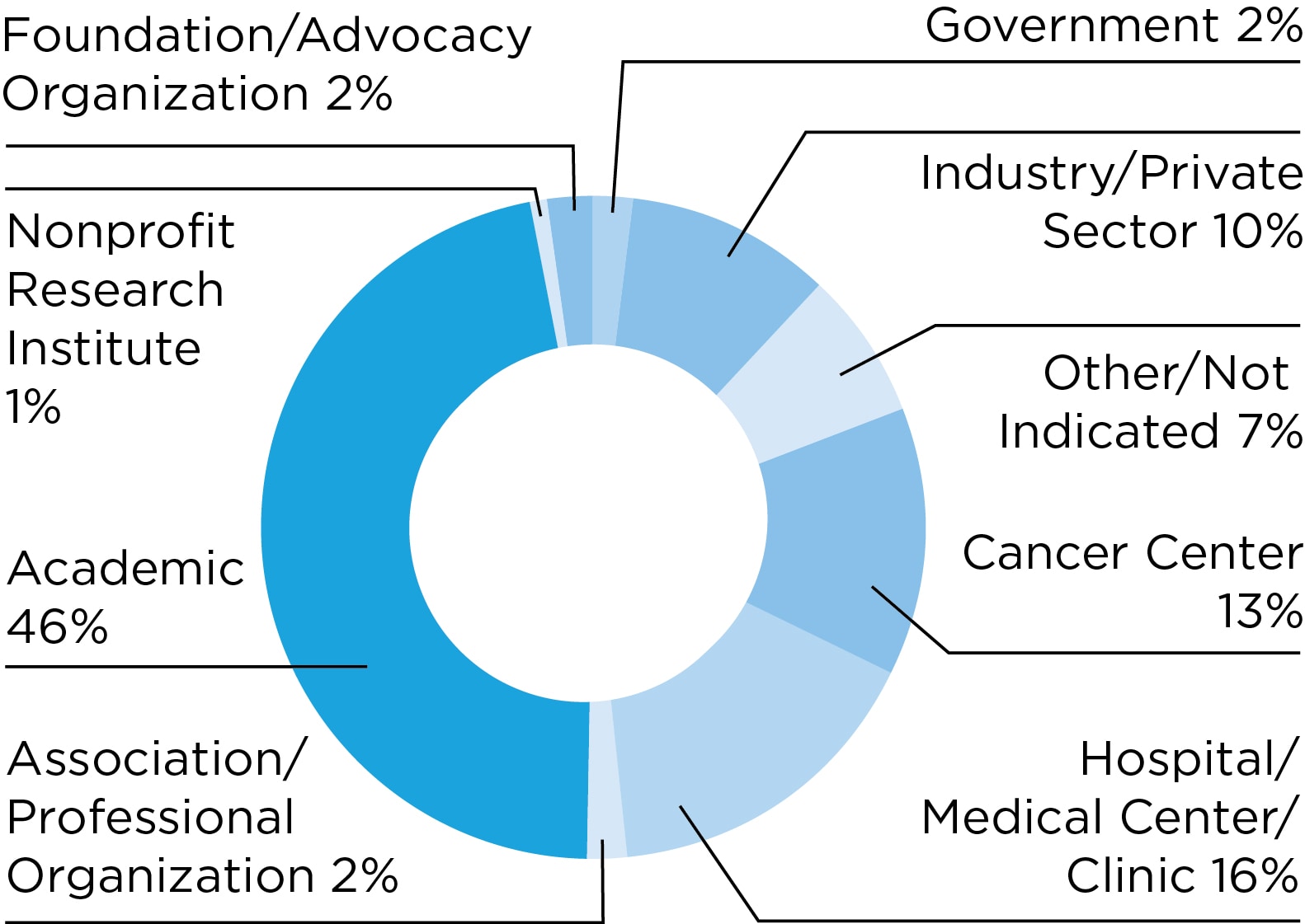 Chart: AACR members by work setting chart: academic, 46 percent; cancer center 13 percent; industry/private sector, 10 percent; hospital/medical center/clinic, 16 percent; foundation/advocacy organization, 2 percent; nonprofit research institute, 1 percent; association/professional organization, 2 percent; government, 2 percent; other/not indicated, 7 percent.
