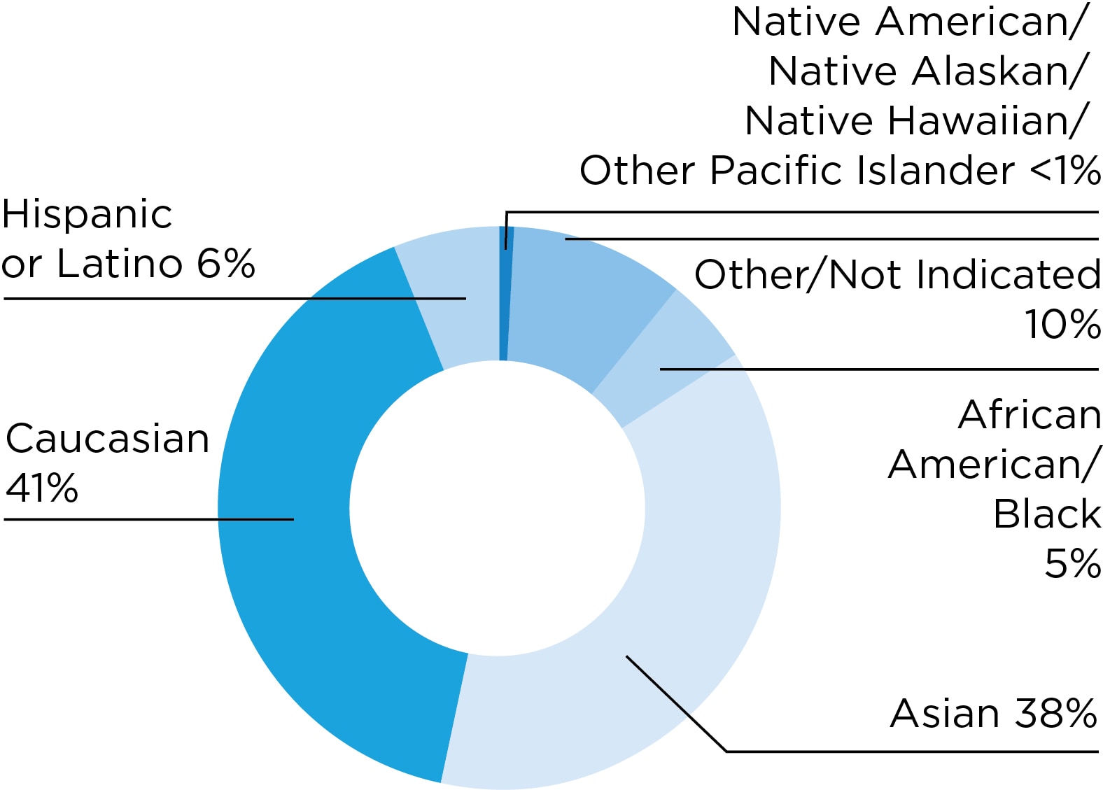Chart: AACR members by race/ethnicity: Caucasian, 41 percent; Asian, 38 percent; Hispanic or Latino, 6 percent; African American/Black, 5 percent; Native American/Native Alaskan/Native Hawaiian/Other Pacific Islander, <1 percent; Other/not indicated, 10 percent.