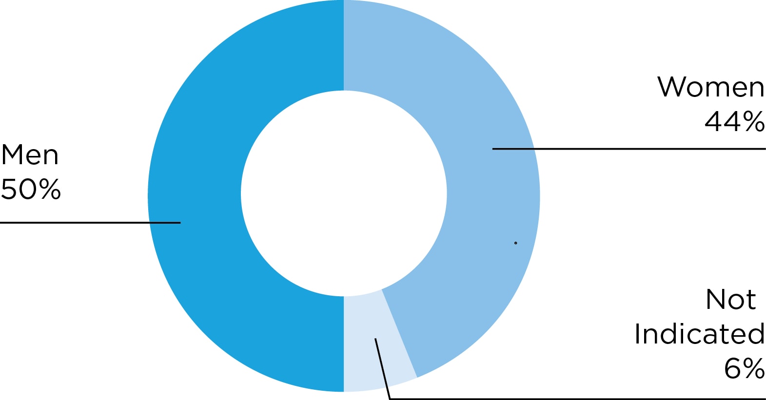 Chart: AACR members by gender: Men, 50 percent; women, 44 percent; not indicated, 6 percent.