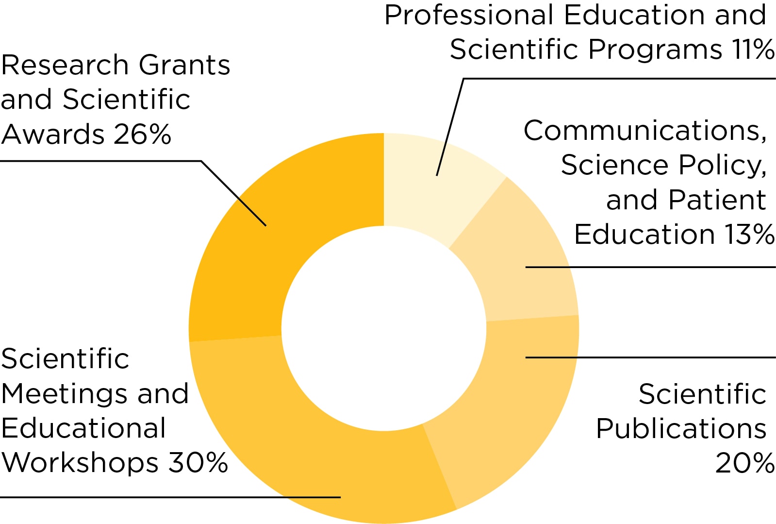 Chart: 2022 program expenses: Research grants and scientific awards, 26 percent; scientific meetings and educational workshops, 30 percent; scientific publications, 20 percent; professional education and scientific programs, 11 percent; communications, science policy, and patient education, 13 percent.