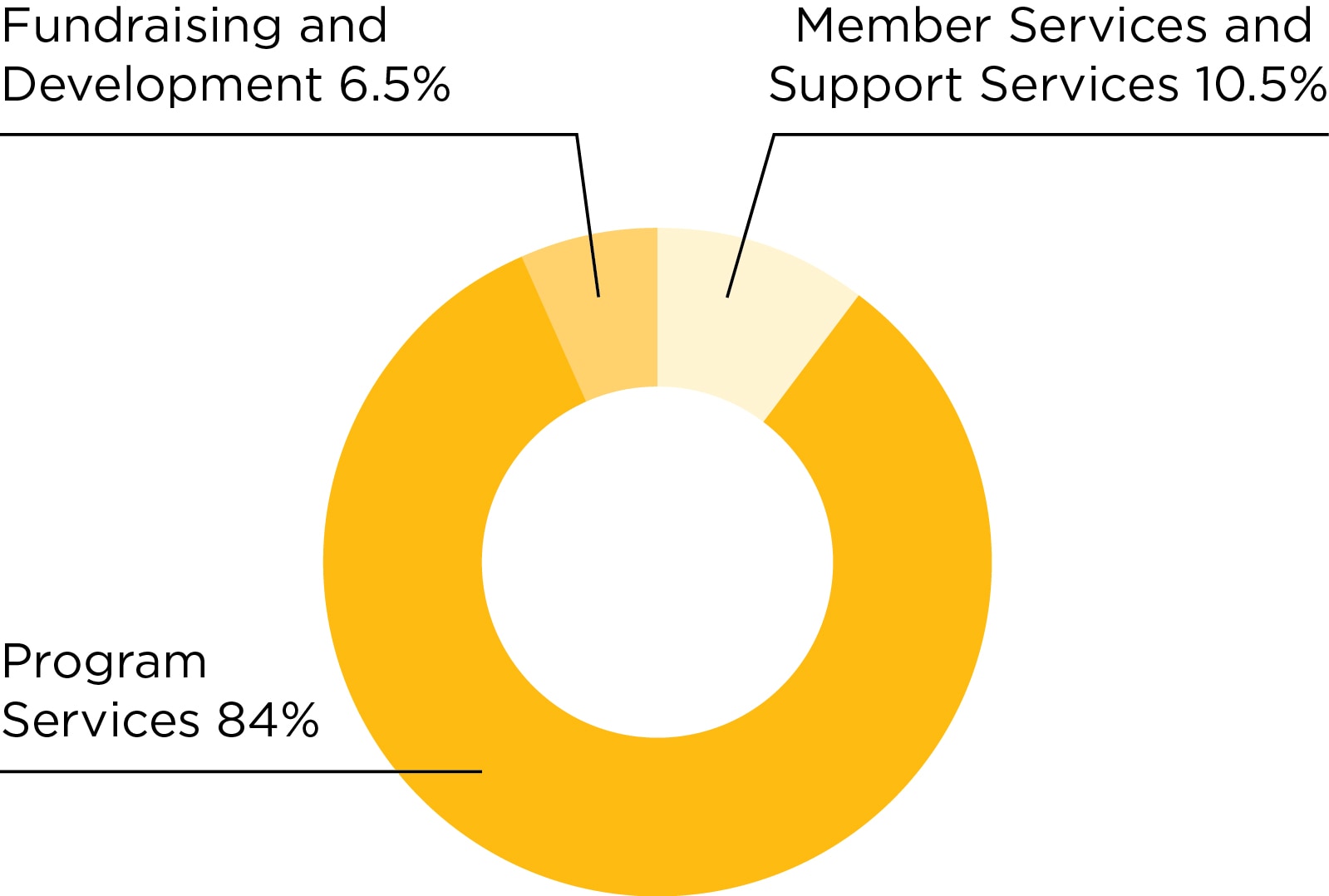 Chart: 2022 total expenses: Program services, 84 percent; member and support services, 10.5 percent; fundraising and development, 6.5 percent.